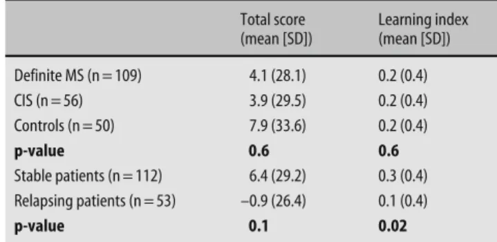 Table 3   [(C+D)-(A+B)] total score and learning index for the definite MS, CIS  patients and controls, and in stable vs
