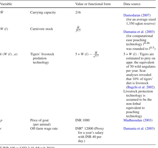 Table 1 Values and functional forms used in empirical analysis