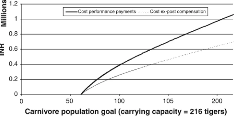 Fig. 2 Scheme costs dependent on the policy’s tiger population goal