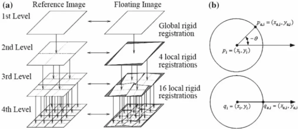 Fig. 1 a Hierarchical registration scheme, b angle points