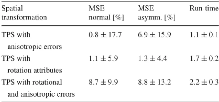 Table 1 Average MSE improvement in relation to pure TPS interpolation