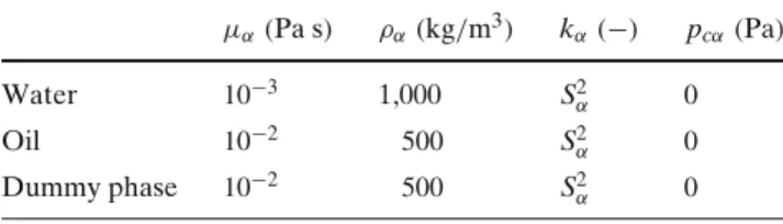Table 1 Phase properties used for the numerical simulations; porosity is φ = 0 . 2 μ α ( Pa s ) ρ α ( kg / m 3 ) k α (−) p cα ( Pa ) Water 10 − 3 1,000 S 2 α 0 Oil 10 − 2 500 S 2 α 0 Dummy phase 10 − 2 500 S 2 α 0 6 Flux approximation