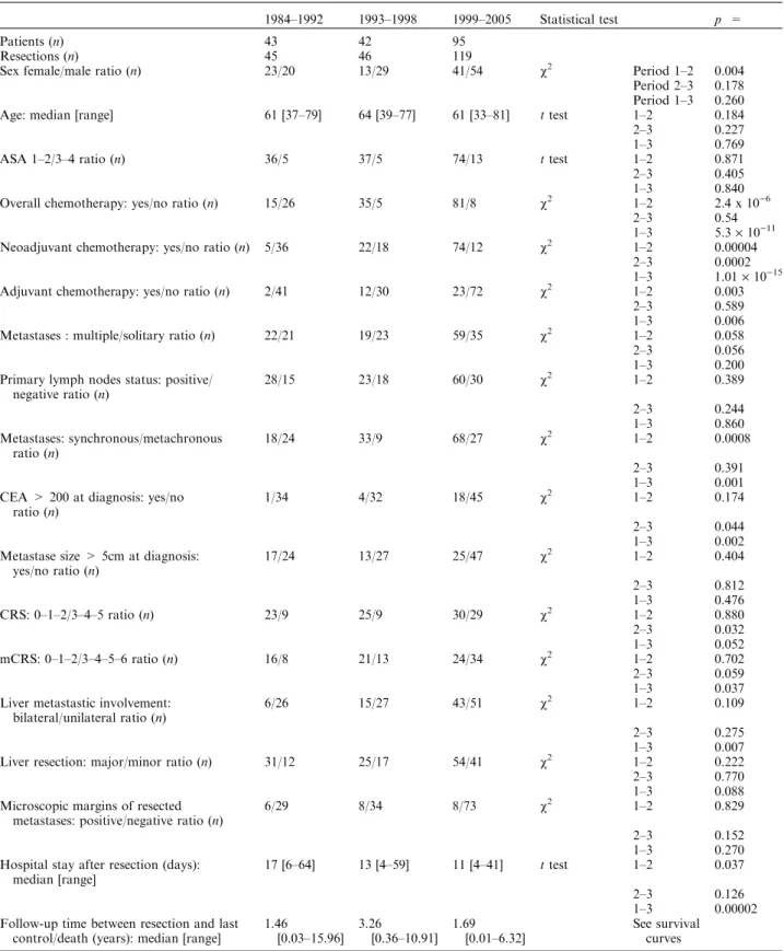 TABLE 1. Demographic data. PatientsÕ characteristics are listed according to the three different time periods