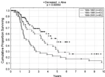 FIG. 1. The time (in days) elapsed between the diagnosis of liver metastases and the R0 liver resection is shown for each period