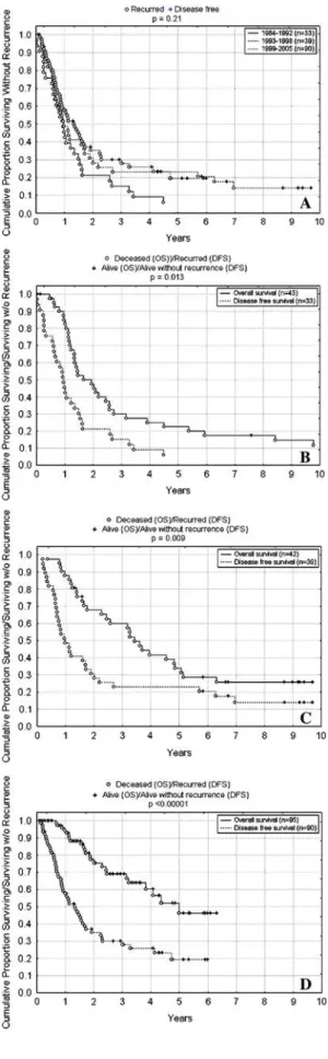 FIG. 3. Disease-free survival in each period and comparison with overall survival. Disease-free survival since R0 resection did not increase with time, as shown by (A) the Kaplan–Meier curve for each period