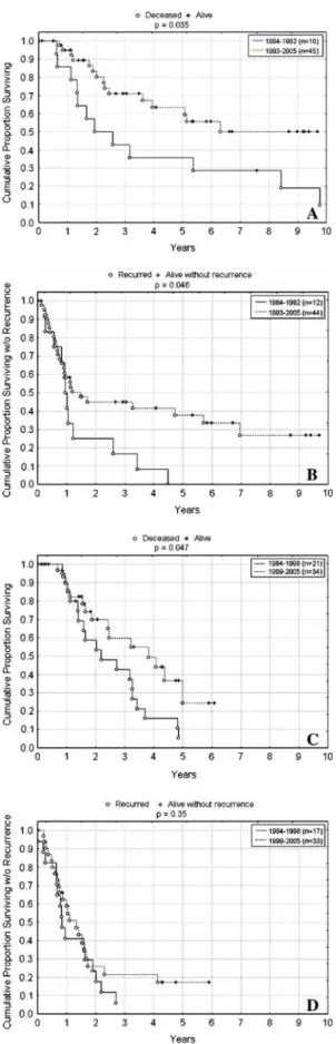 FIG. 4. Survival of patients presenting with low and high mCRS, according to periods. Periods were grouped in order to analyze survival between (A and B) the ﬁrst time period versus the second and third time periods, and between (C and D) the ﬁrst two time
