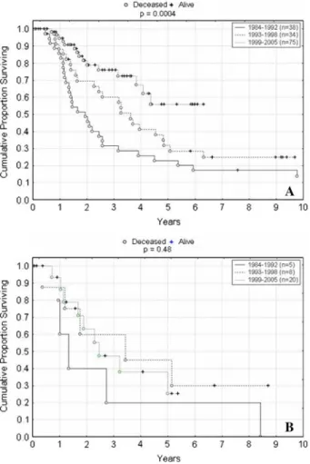 FIG. 5. Overall survival in each period for young and elderly pa- pa-tients. Overall survival since R0 resection of (A) young and (B) elderly patients are shown as separate Kaplan-Meier curves  cor-responding to the different periods