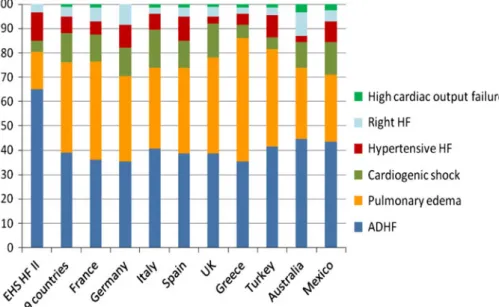 Fig. 1 Stacked bar graph showing distribution of six discrete diagnoses of ESC classification among participating countries, compared with Euro Heart Survey (EHS HF II)