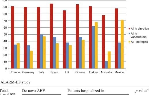 Fig. 2 Bar graph showing treatment strategies, namely intravenous diuretics, intravenous vasodilators and inotropes, among participating countries