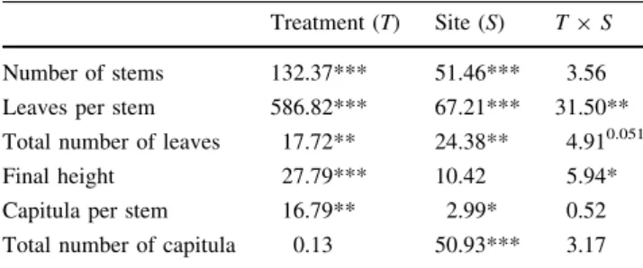 Table 3 Means (SE) of vegetative growth and reproductive output of E. annuus in different treatments at either growth site