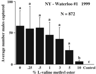 Fig. 8 Average capture/treatment (mean±SE) of male P. anxia in traps baited with various blends of the methyl esters of L -valine and L  -isoleucine