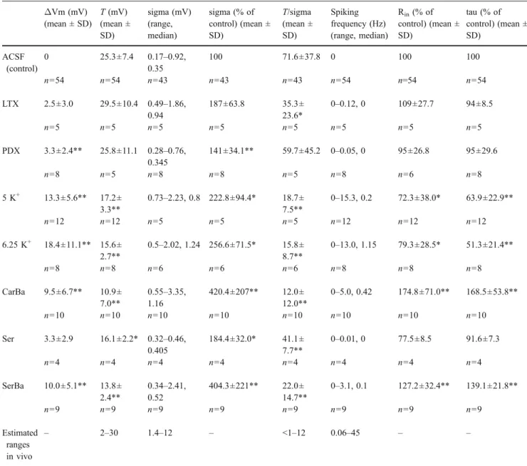 Fig. 6a left part; Table 1). In contrast, serotoninergic activation did not change input resistance significantly (77.5±8.5% of control; p =0.12; n=4 cells; Fig