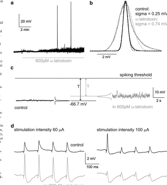 Fig. 1 Effects of α -latrotoxin on membrane potential and synaptic transmission. a Bath application of 600 pM α-latrotoxin (depicted by the gray line) to a layer 5 pyramidal cell results in increased  mem-brane potential fluctuations and rare action potent