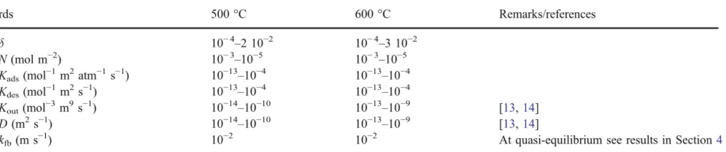 Table 2 Variation range of the adjustable parameters ( p -components) in the NOP.