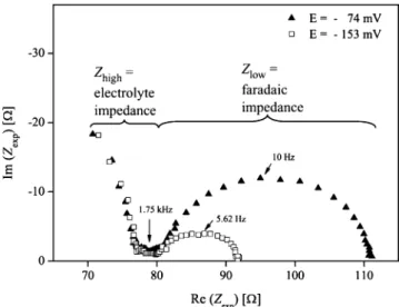 Fig. 5 Typical experimental Nyquist plots of oxygen reduction. The high frequency impedance Z high that is quasi-independent of the applied potential is ascribed to the electrolyte (Z e )