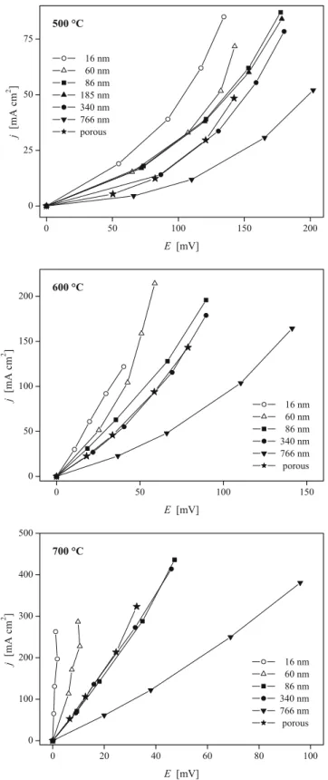 Fig. 7 Oxygen reduction polarization curves (ohmic drop corrected) of thin dense and thick porous LSCF electrodes at 500, 600 and 700°C in air