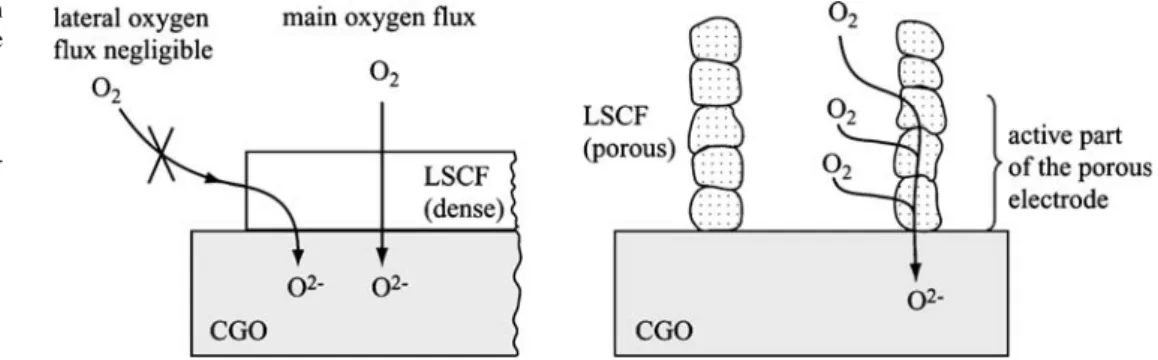 Table 4 compares the oxygen diffusivity, D O , and oxygen exchange coefficient, k, obtained in this study (derived from Eqs