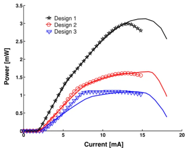 Fig. 1 Simulated (solid lines) and measured (symbols) power-current characteristics of VCSEL designs with different metal aperture radii (Rm Design1 > Rm Design2 > Rm Design3 ) at T = 303 K 