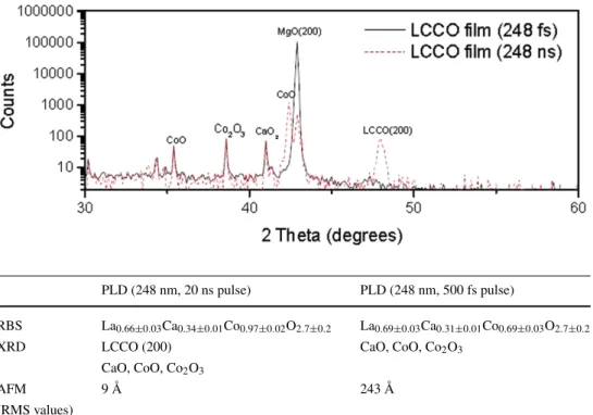 Fig. 2 XRD spectra of LCCO films deposited on MgO(100) using different pulse lengths