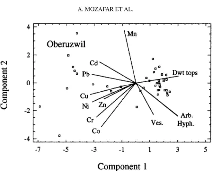 Figure 7. Plot of the occurrence of the variables analysed against the first two axes of the Principal Component Analysis of data from location Oberuzwil.