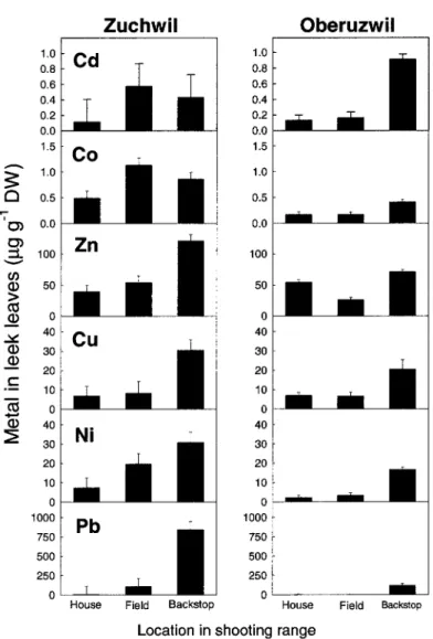 Figure 5. Metal concentrations in the leek tops grown in soils from locations HOUSE, FIELD and BACKSTOP in the shooting ranges Zuchwil and Oberuzwil