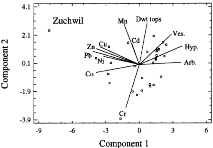Figure 6. Plot of the occurrence of the variables analysed against the first two axes of the Principal Component Analysis of data from location Zuchwil.