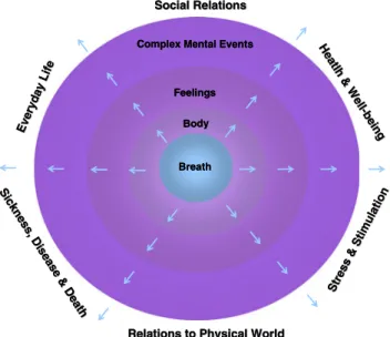Fig. 1 The systematic structure of mindfulness of breathing.