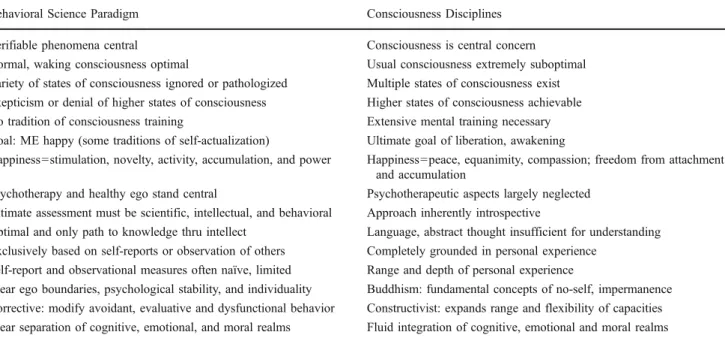 Table 1 A contrast of central concepts of the mainstream behavioral science paradigm with the conscious disciples, including insight meditation and mindfulness practice