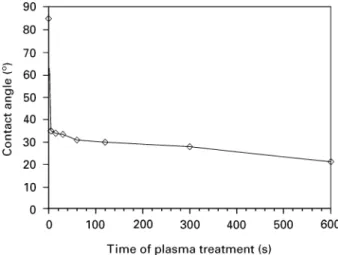 Figure 2 Influence of exposure to air on contact angle after 10 min of plasma treatment.