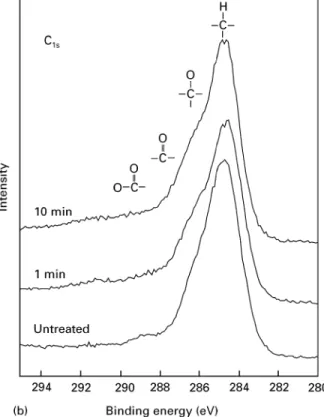 Figure 3 XPS survey: (a) C 14 ; (b) and O 14 ; (c) spectra of untreated and plasma-treated PEEK surfaces.