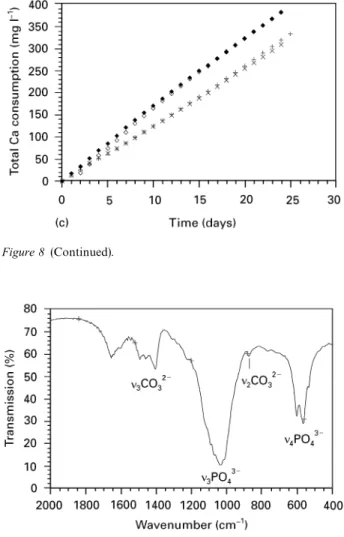 Figure 10 Cell vitality testing of coated PEEK surfaces compared with sandblasted PEEK reference and PS control (n " 9).