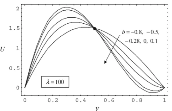 Fig. 2 Shown are the dimensionless velocity profiles (35) for k = 100 and the indicated values of b