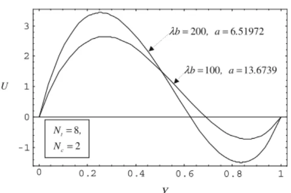 Fig. 4 Plots of the dimensionless pressure gradient a as a function of a for the indicated values of the parameters N t , N c and kb