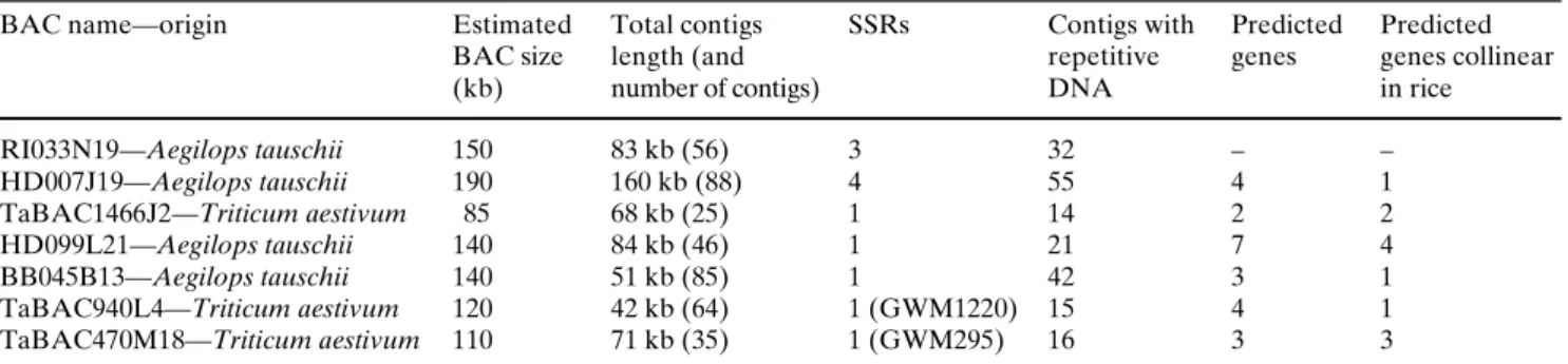 Table 2 Sequencing and molecular characterization of BAC clones from bread wheat cv. ‘Glenlea’ and Aegilops tauschii identiWed with markers from the ‘Lr34 orthologous region’ of rice