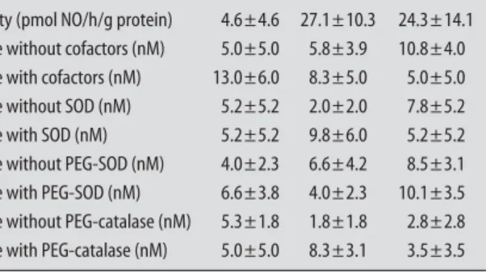 Table Activity of endothelial nitric oxide synthase (NOS) and release of nitric ox- ox-ide (NO) in the presence of cofactors, superoxox-ide dismutase (SOD; 25 U/ml),  PEG-SOD (300 U/ml), PEG-catalase (1000 U/ml) in transduced atherosclerotic human carotid 
