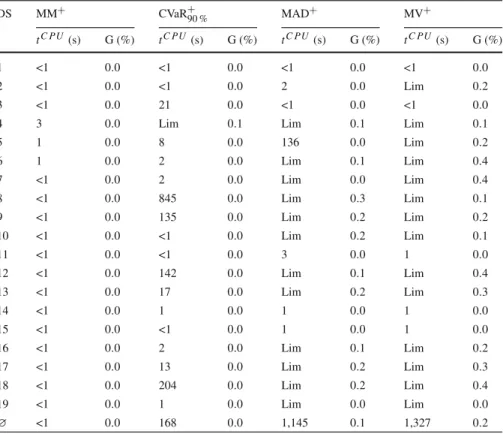 Table 3 Comparison of CPU times (t C PU ) and MIP gaps (G), when B = 100 , 000 CHF
