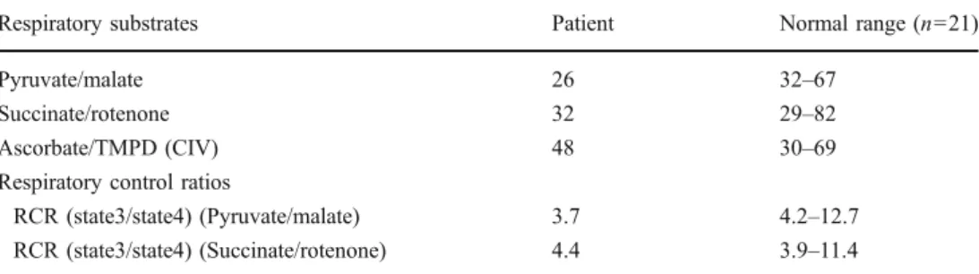 Table 4 Oxygen consumption in permeabilized fibroblasts of the index patient. Respiratory rates are expressed in pmol O 2