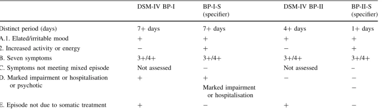 Table 1 presents the DSM-IV definitions for BP-I and BP- BP-II disorders and the specifier definitions (S) for bipolarity (BP-I-S and BP-II-S); the specifier criteria included hypomanic episodes of 1 or more days, added increased