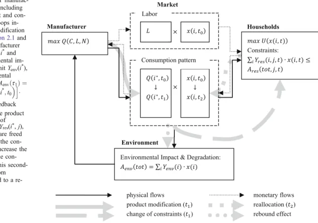 Fig. 1 Interaction of manufac- manufac-turer and household including environmental impact and  con-sumption feedback loops  in-duced by product modification (description cf