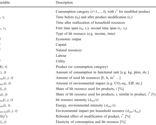 Table 1 Description of variables for the  consumption-as-usual concept
