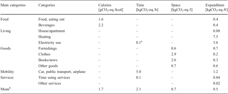 Table 2 Estimates for GHG emissions per household resource of Switzerland for assessing the rebound effects