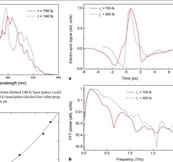 Fig. 4 THz pulse energy as a function of the energy of incident 140 fs transform-limited pulses