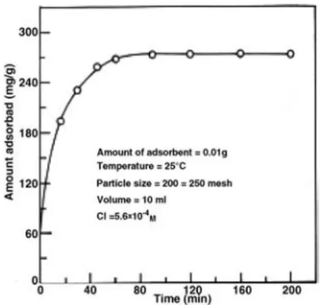 Fig. 2 Adsorption isotherms of congo red on carbonaceous ad- ad-sorbent at different temperatures and on activated charcoal200