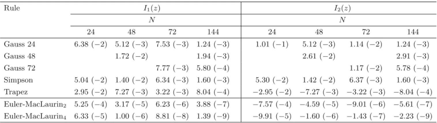 Table 4. Maximal deviation of the numerically evaluated integrals I 1/2 (z) (see eqs. (D.5), (D.6)) from the exact value for diﬀerent quadrature rules and function calls N in the interval z ∈ [ − 5, 5]