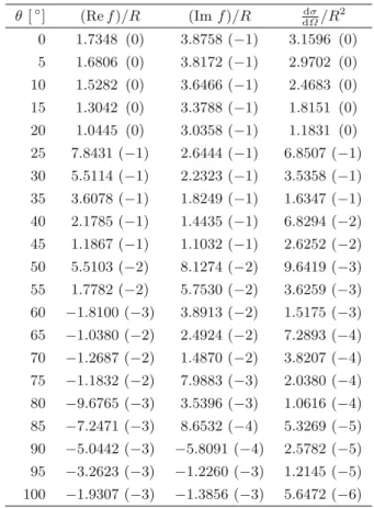 Table 1 gives the values of the exact calculation ob- ob-tained by integrating the Schr¨ odinger equation for each partial wave up to a radius where the solution could be matched to a linear combination of free spherical waves.