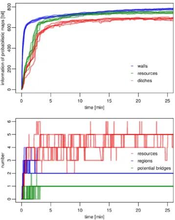 Fig. 10 The evolution of the environment representation over time.