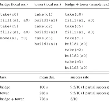 Table 1 Experimental tasks. Top: solution plans. Bottom: mean dura- dura-tion and success rate over 10 runs