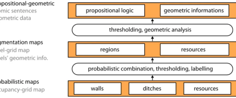 Fig. 5 The three layers of the global perception process