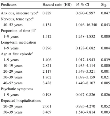 Table 4 Final model for multiple risk factors of mortality in patients with unipolar depression