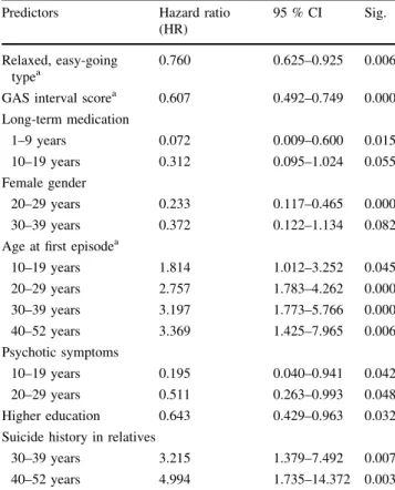 Table 5 Final model for multiple risk factors of mortality in patients with bipolar disorder